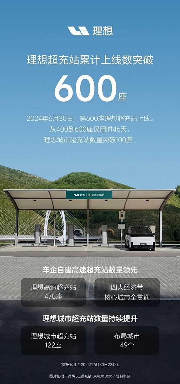 目标年底2000座 理想超充站量突破600座